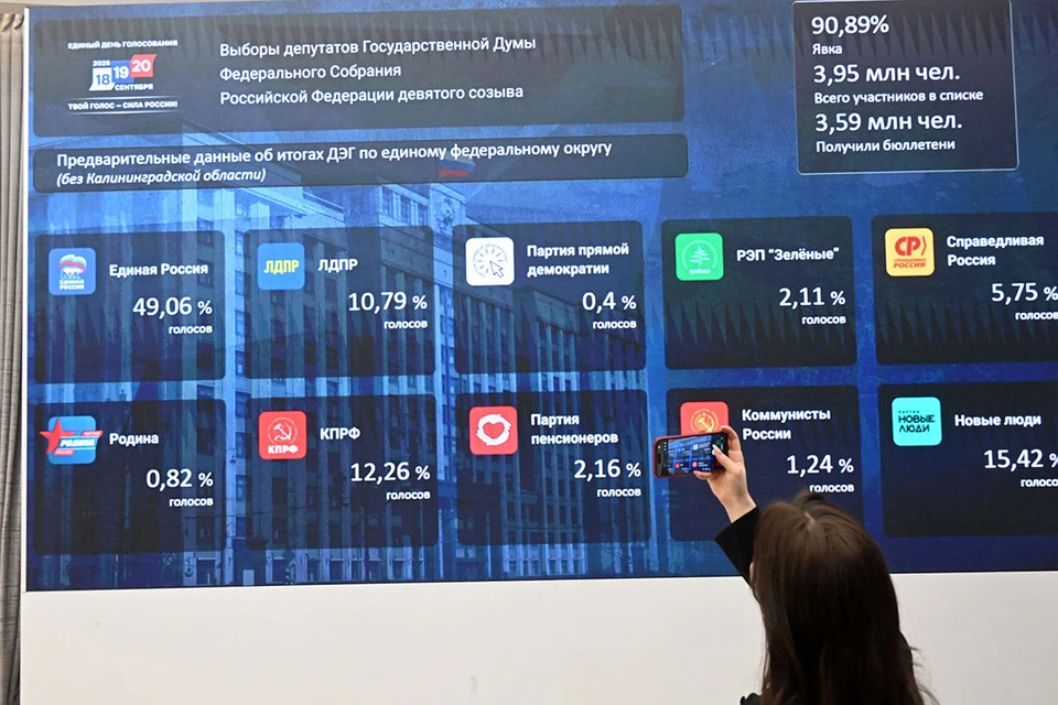 Политическая партия «Единая Россия» лидирует на выборах депутатов Государственной Думы РФ по федеральному округу после обработки 20,4% протоколов.