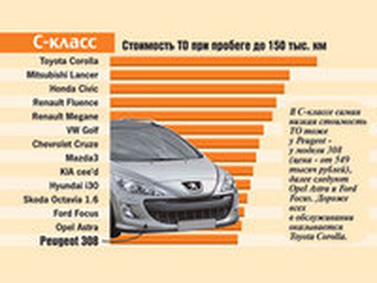 Какие машины дешевле в техобслуживании Как ростовчанину не ошибиться при  выборе автомобиля. - KP.RU
