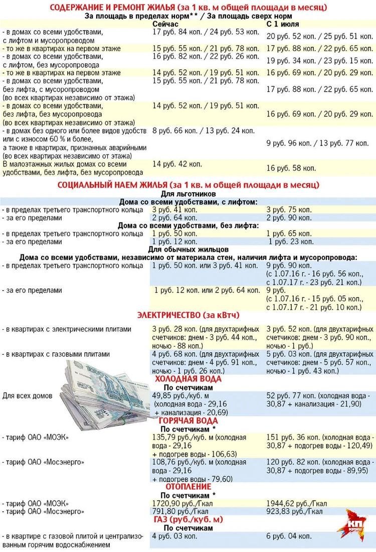 Сколько заплатим за «коммуналку» с 1 июля - KP.RU