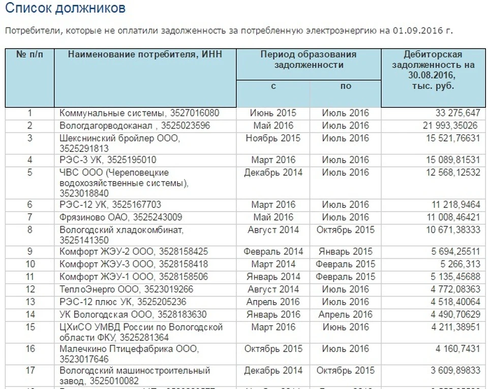 Список должников. Реестр должников. Кредитные должники список. Реестр должников РФ.