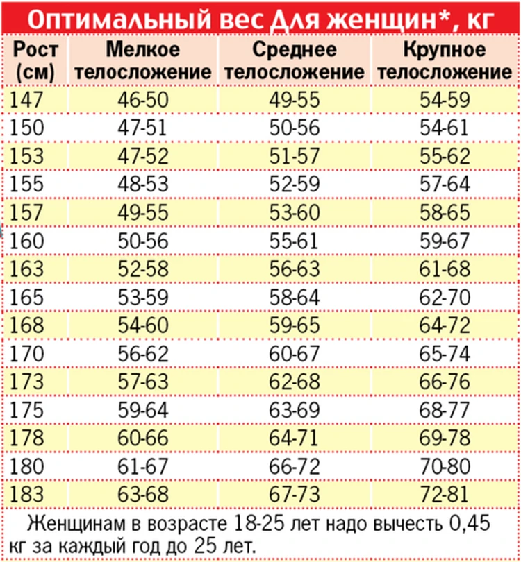 Индекс Массы Тела (ИМТ) для 168 см и 70 кг