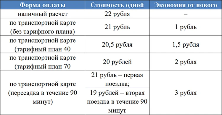 Проезд в понедельник. Транспортная карта тариф без лимона на всё автобусы. Сколько рублей стоит проезд в автобусе 116 по Омке.