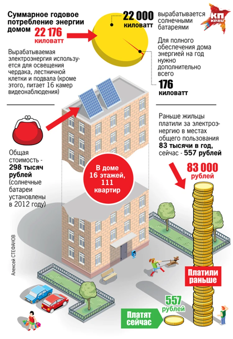 В Москве жители многоэтажки с помощью солнечных батарей сократили расходы  за общий свет в 150 раз - KP.RU