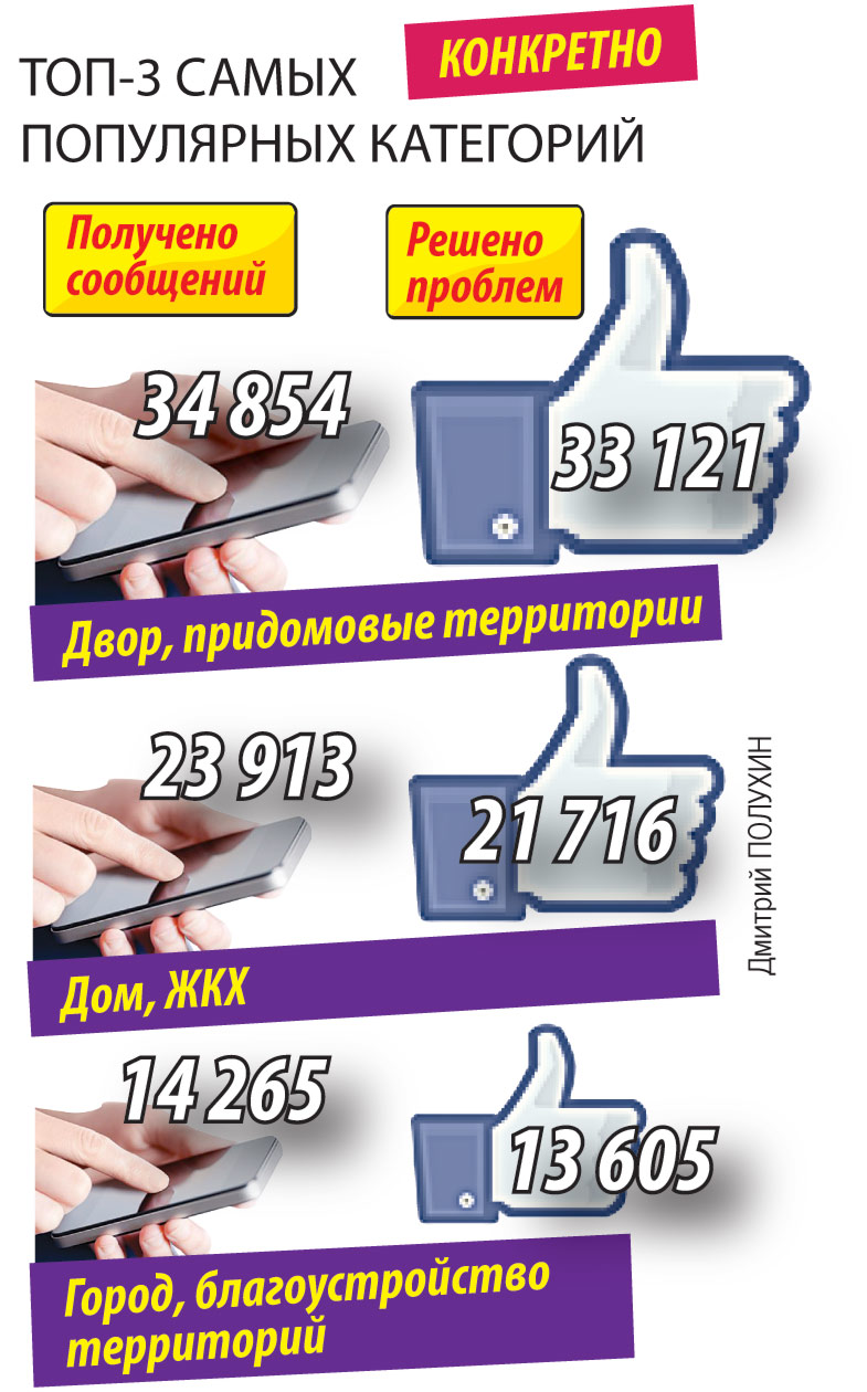 Топ-3 самых популярных категорий.