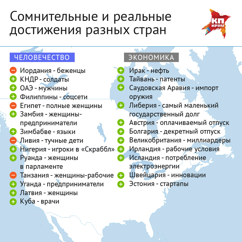 Сомнительные и реальные достижения реальных стран.