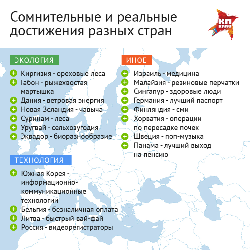 Сомнительные и реальные достижения реальных стран.