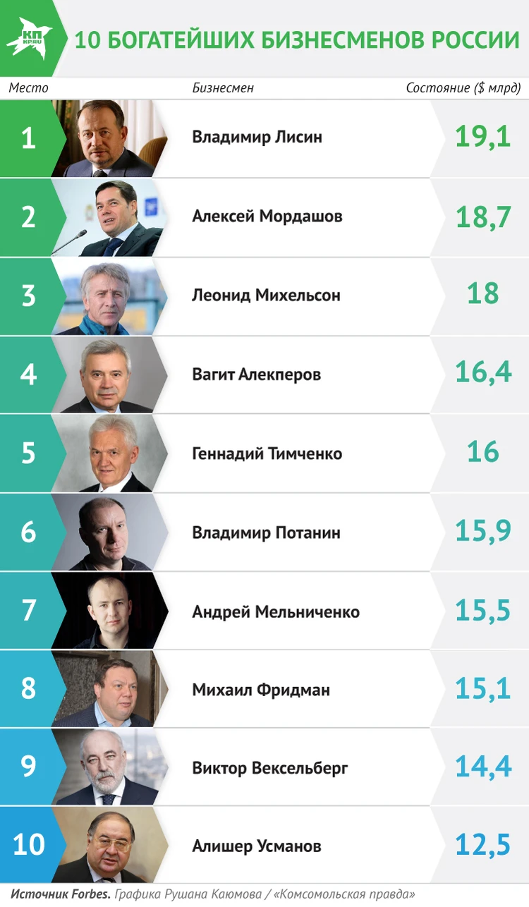Рейтинг Forbes «200 богатейших российских бизнесменов»: в России стало  больше долларовых миллиардеров в 2018 году - KP.RU