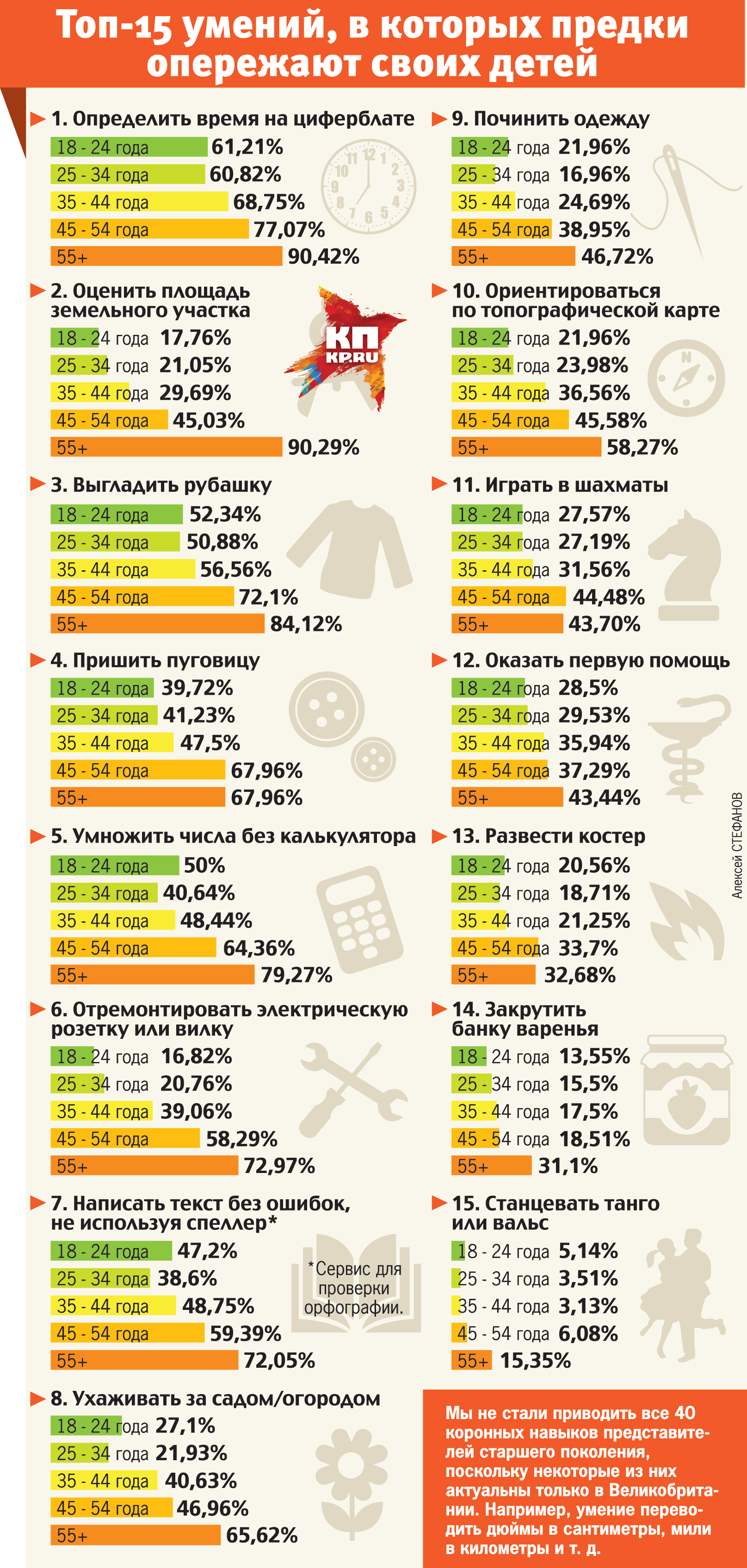 15 nejlepších dovedností, ve kterých jsou „předci“ před svými dětmi