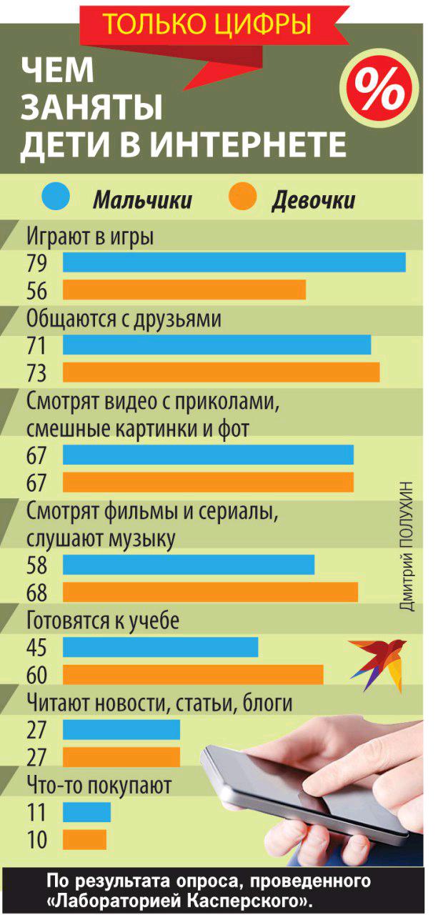 Чем заняты дети в интернете.