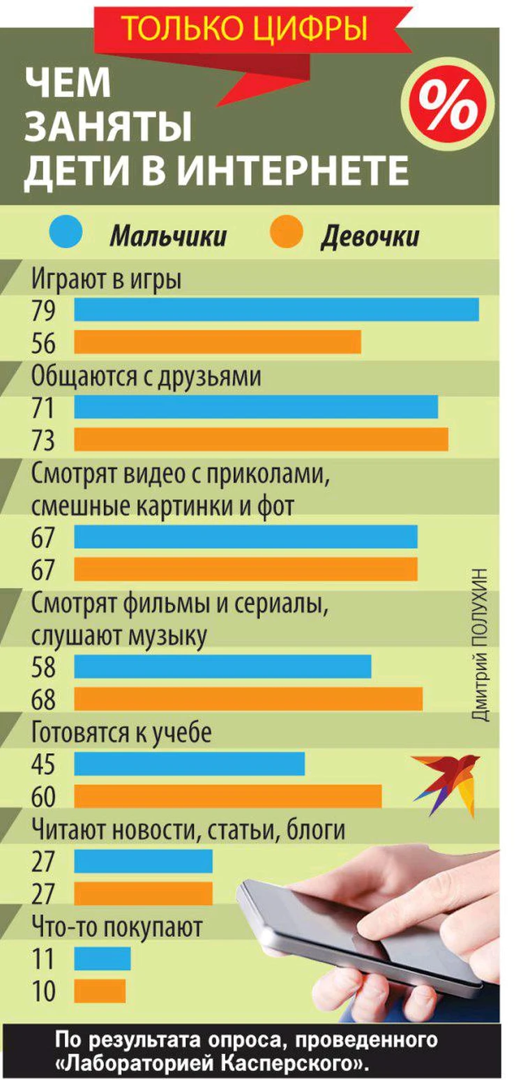 Каждому третьему ребенку в соцсетях пишут незнакомые «добрые дяди» - KP.RU