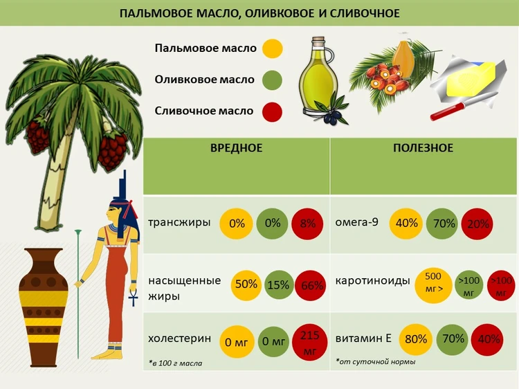 Пальмовое масло: можно есть или нет? - KP.RU