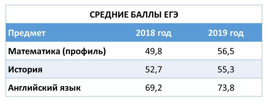 Баллы егэ 2024 профиль. Средний балл ЕГЭ 2019. Средние баллы ЕГЭ 2019. Средний балл ЕГЭ по предметам 2019. Средний балл ЕГЭ по России 2019.