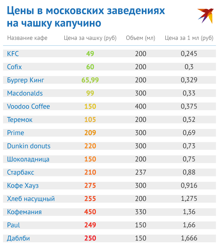 Самая дорогая чашка кофе в Москве