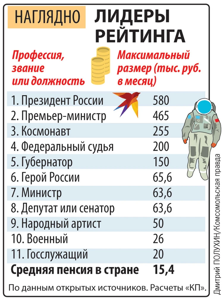 Самый большой стаж. Какая зарплата у Космонавтов. Зарплата Космонавта. Размер пенсии. Заработная плата.