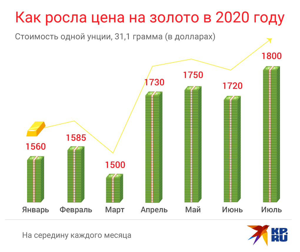 Стоимость 1 Грамма Золота