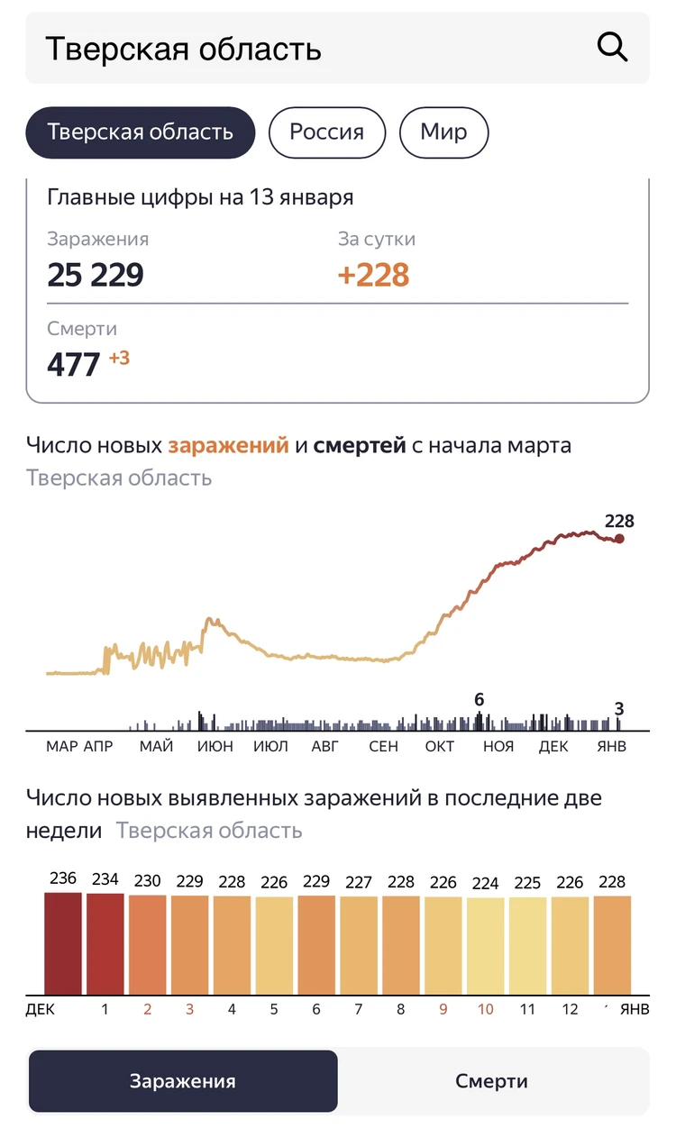 Коронавирус в Твери, последние новости на 13 января 2021: 100 миллионов  рублей на медтехнику для ковидных госпиталей и 2000 доз вакцины - KP.RU