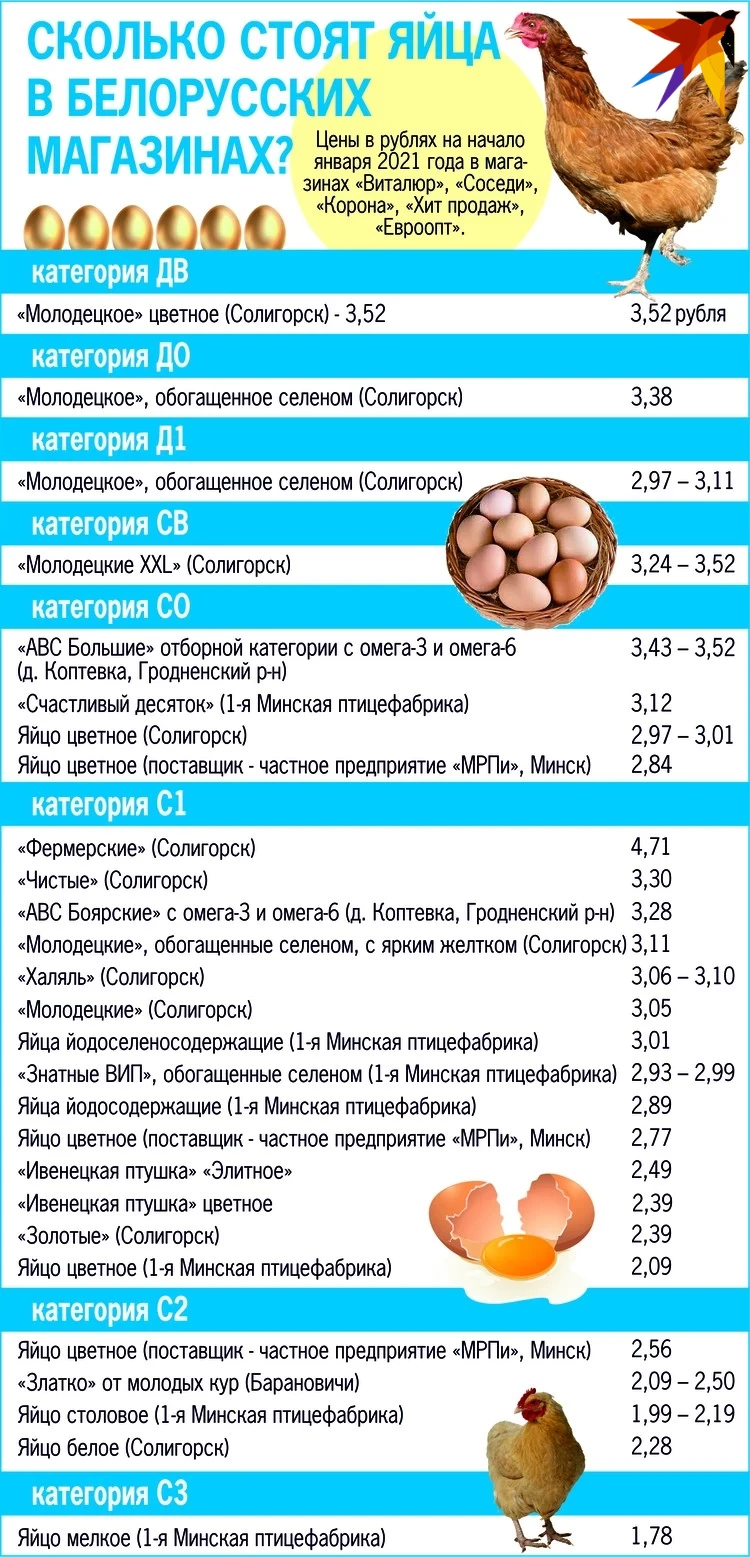 От 1,78 до 4,71 рубля: почему на куриные яйца такая разбежка в цене? Узнали  у специалистов на фабриках - KP.RU