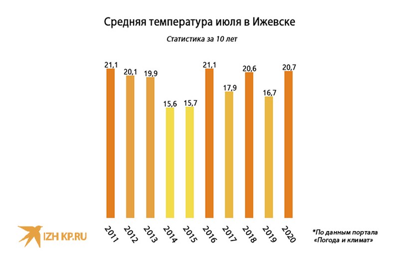 Статистика за 10 лет