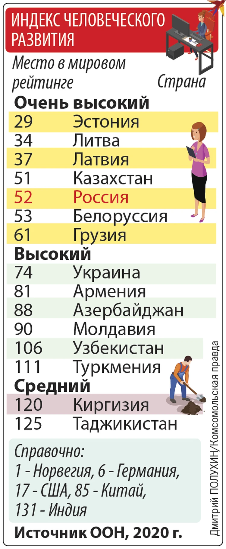 30 лет после развода советских республик: Прибалтика нашла нового спонсора,  Украина тонет, Таджикистан безостановочно рожает - KP.RU