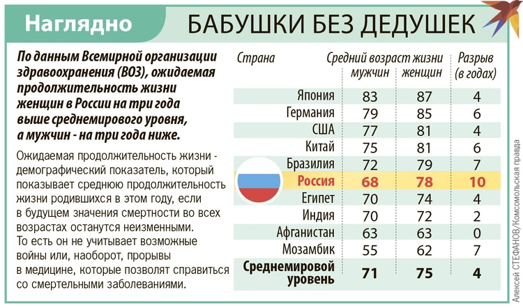 Проклятье российской демографии: Почему мужчины живут на 10 лет меньше  женщин - KP.RU