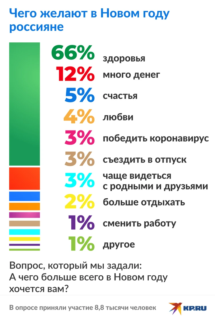 В преддверии Нового года россияне рассказали о своих заветных желаниях -  KP.RU