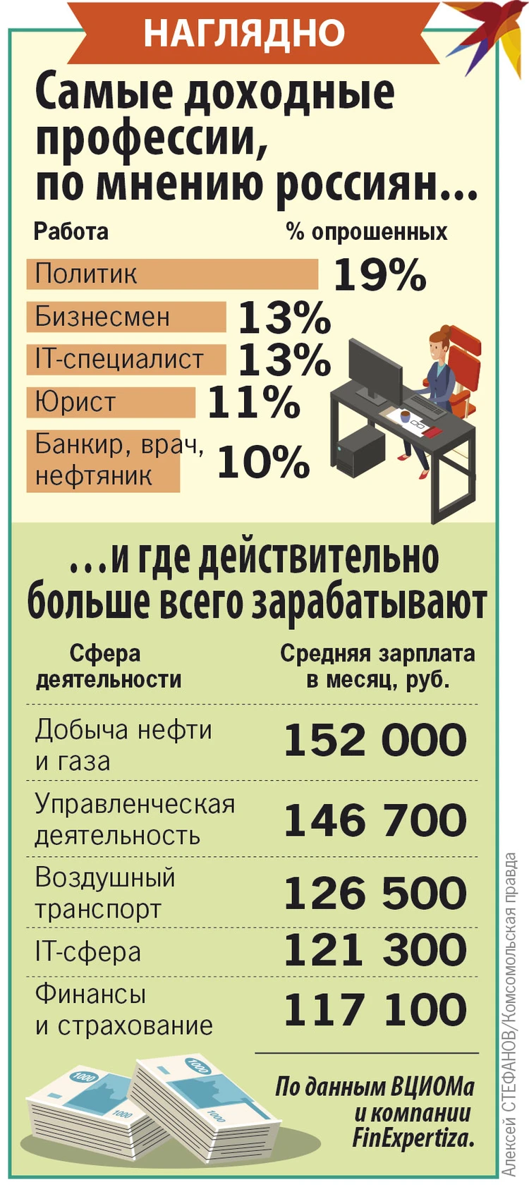 Прибыльные профессии. Какие профессии зарабатывают по 1000000. Заработок профессии директор.