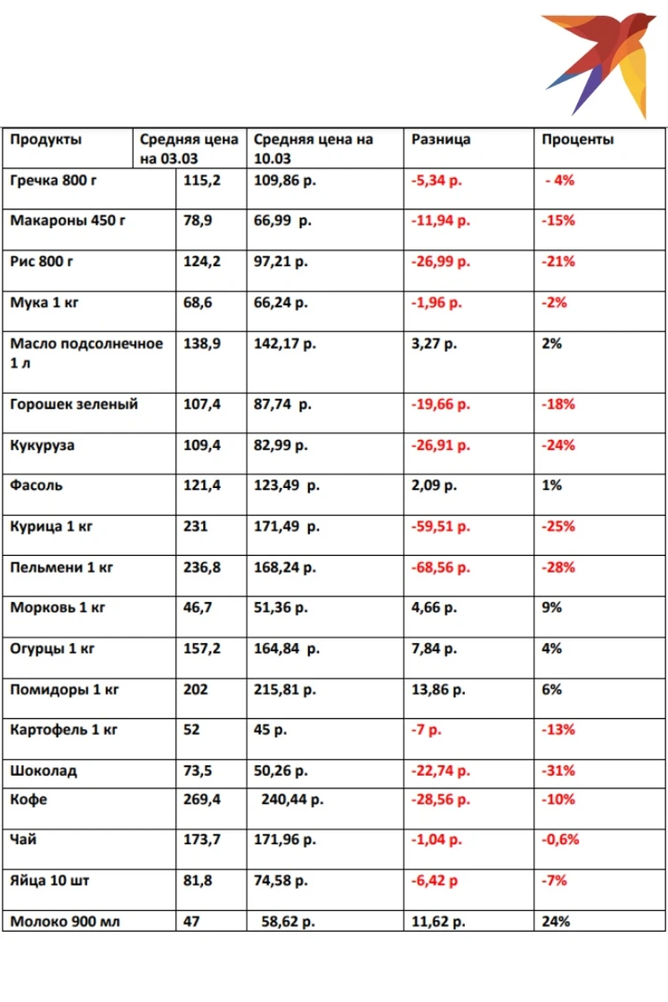 Как изменилась цена на базовый список продуктов за последние 2 недели в  Ижевске? - KP.RU