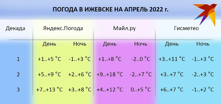 Погода за вчера в Ижевске