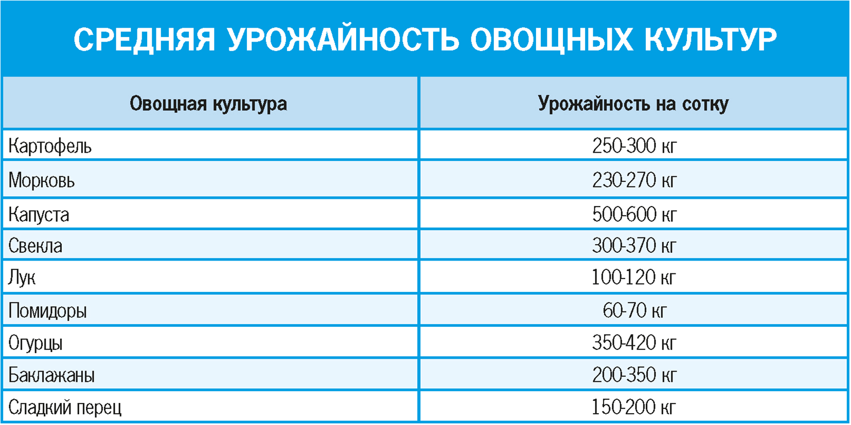 Примерная урожайность овощных культур.