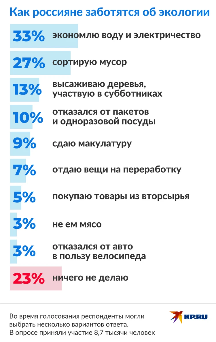 Большинство россиян заявили, что заботятся об окружающей среде - KP.RU