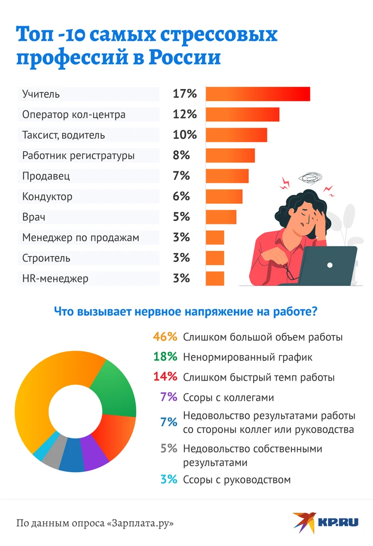 Россияне назвали топ-10 самых нервных профессий - KP.RU