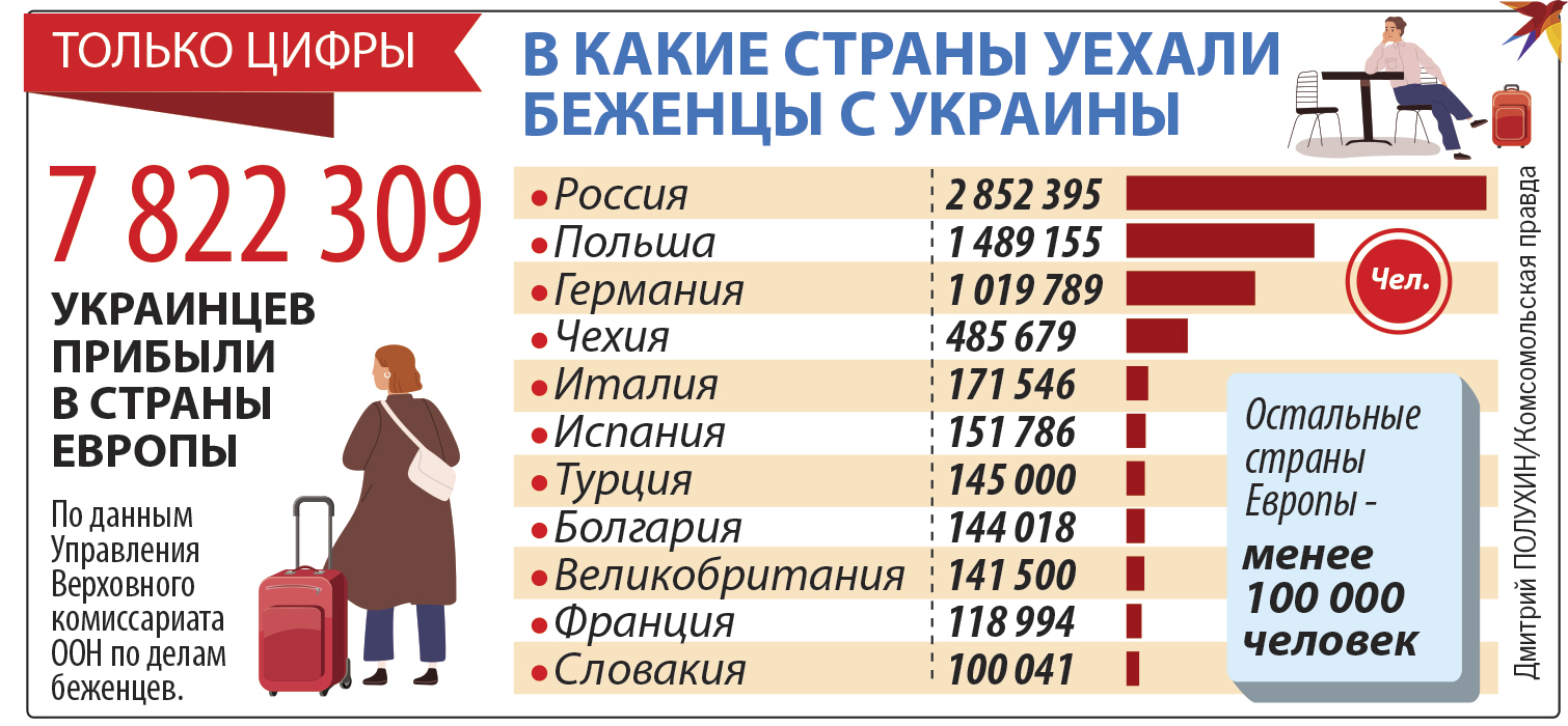Как переехать в украину. Количество беженцев из Украины по странам. Статистика беженцев из Украины по странам. В какие страны уехали беженцы из Украины. Сколько беженцев из Украины в России.