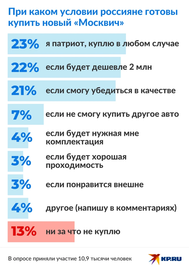 Четверть россиян готовы купить новый «Москвич» из чувства патриотизма -  KP.RU