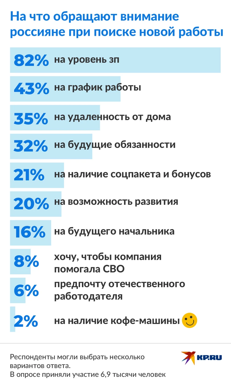 Две трети россиян не обращают внимания на будущие обязанности при поиске  новой работы - KP.RU