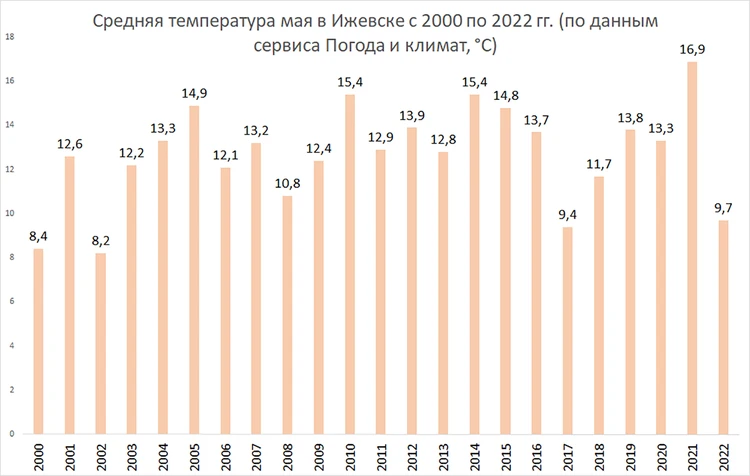 Какой будет погода в Удмуртии в июне 2023 года