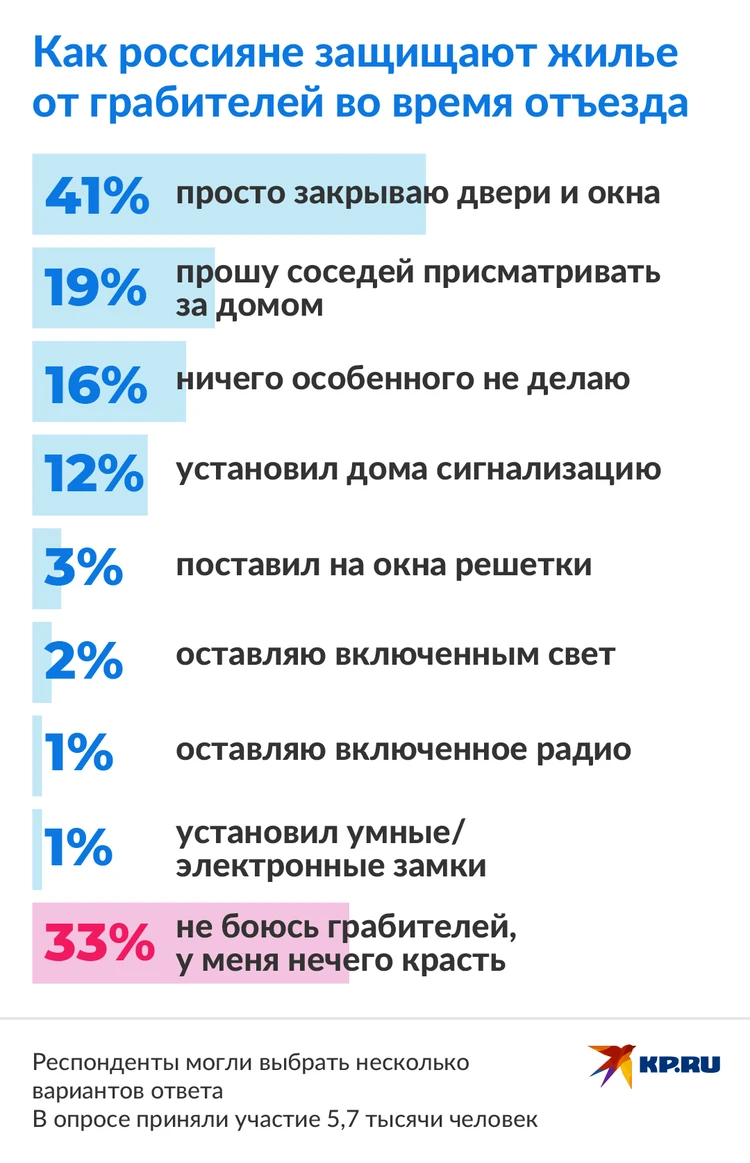 Каждый пятый россиянин просит соседей присматривать за домом во время  отъезда - KP.RU