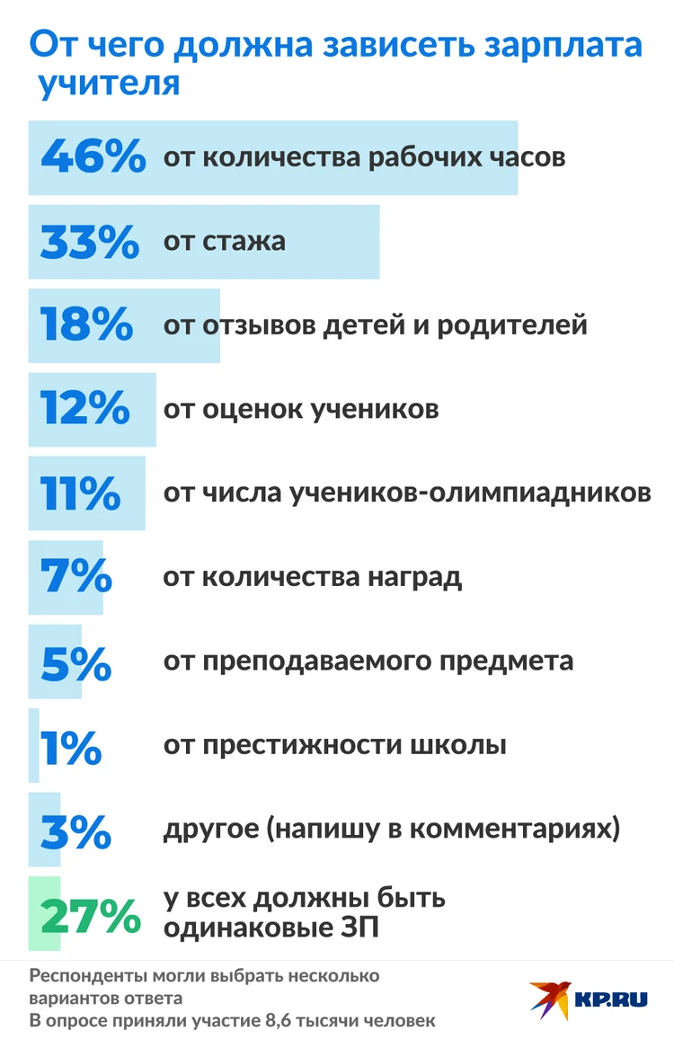 Россияне объяснили, от чего должна зависеть зарплата учителей - KP.RU