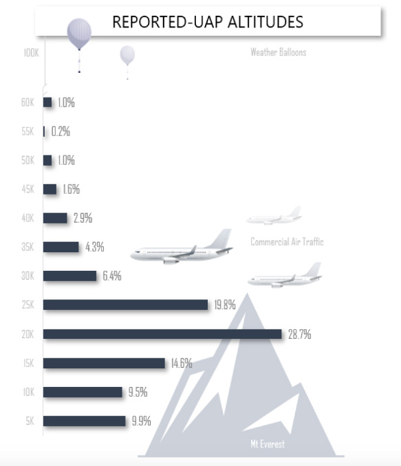 Высоты, на которых наблюдатели замечали НЛО.