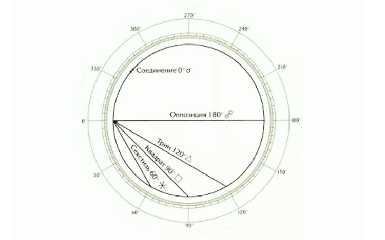 Астрология для «чайников»: натальная карта - KP.RU