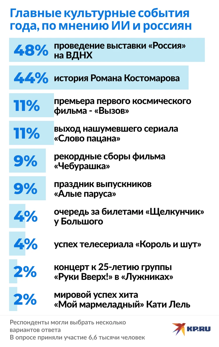 Чудо Романа Костомарова, «Слово пацана» и выставка «Россия»: Искусственный  интеллект назвал главные культурные события года - KP.RU