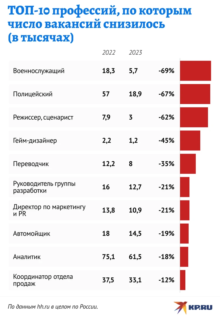 Зарплаты продолжат расти, мигрантов станет меньше: Как будет меняться рынок  труда в 2024 году - KP.RU