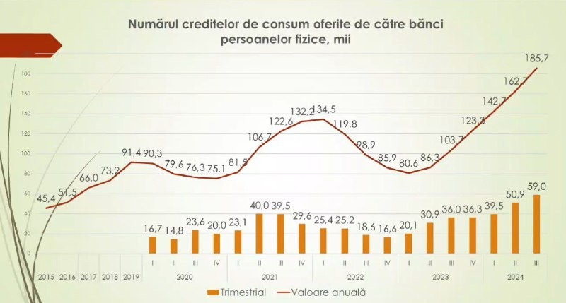 Экономист Вячеслав Ионицэ считает, что общий уровень задолженности страны также побьет рекорды к концу 2024 года. Фото: соцсети.