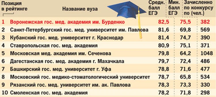 Рязанский медицинский проходной балл. Проходной балл в медицинский. Проходной балл для мед университета. Проходной балл в университет. Таблица баллов поступления в вуз.