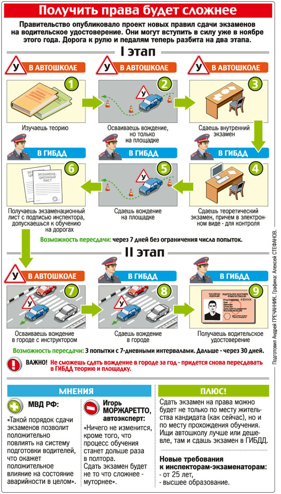 Сроки пересдачи экзамена по вождению