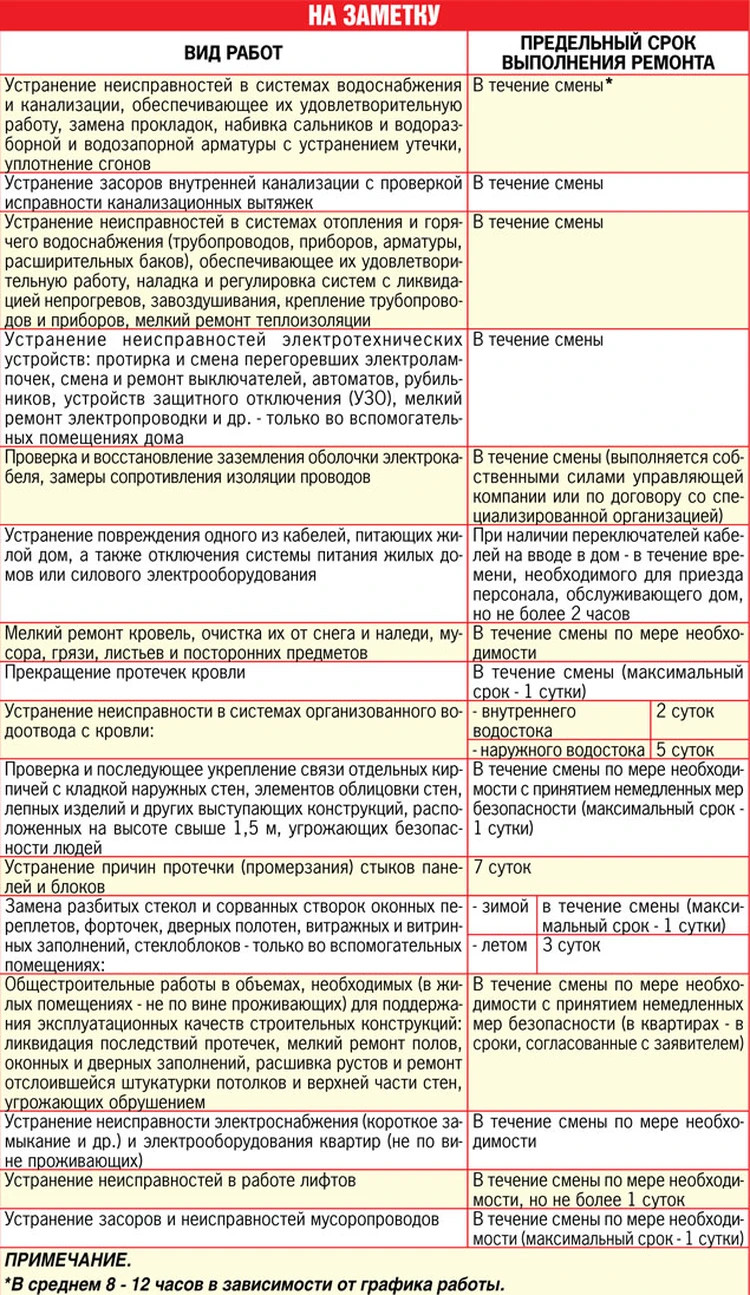 В какие сроки обязаны исправлять неполадки в жилом доме - KP.RU