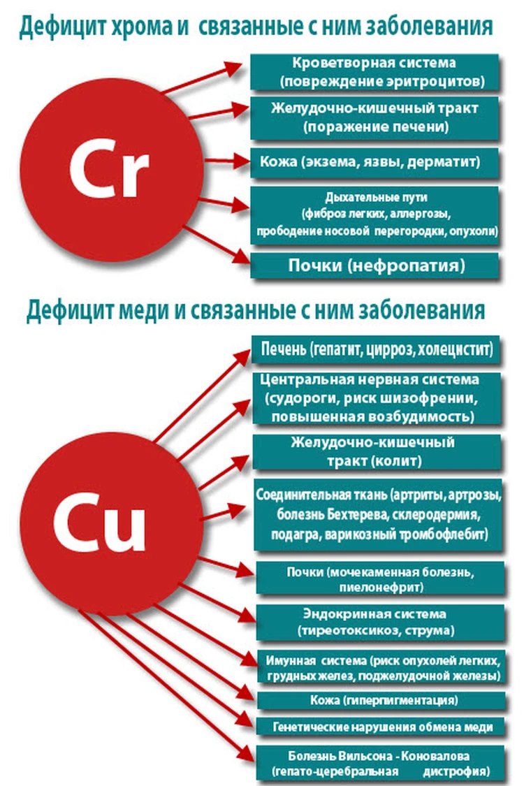 Нехватка меди.